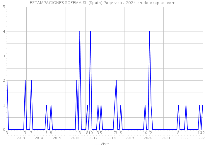 ESTAMPACIONES SOFEMA SL (Spain) Page visits 2024 