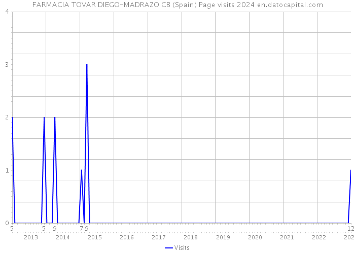 FARMACIA TOVAR DIEGO-MADRAZO CB (Spain) Page visits 2024 