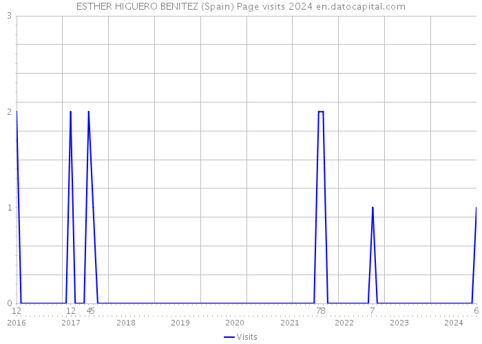 ESTHER HIGUERO BENITEZ (Spain) Page visits 2024 