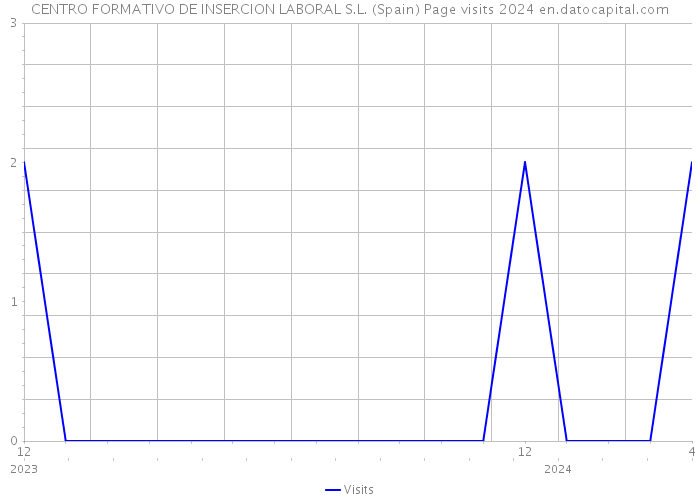 CENTRO FORMATIVO DE INSERCION LABORAL S.L. (Spain) Page visits 2024 