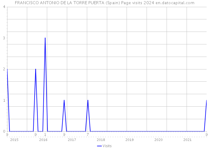 FRANCISCO ANTONIO DE LA TORRE PUERTA (Spain) Page visits 2024 