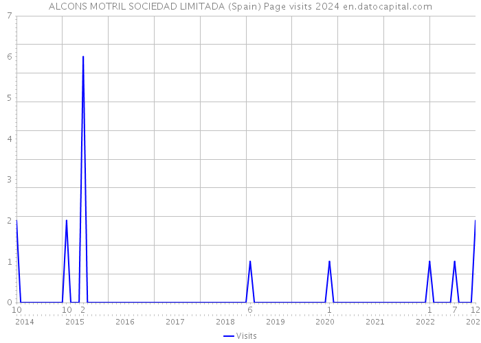 ALCONS MOTRIL SOCIEDAD LIMITADA (Spain) Page visits 2024 