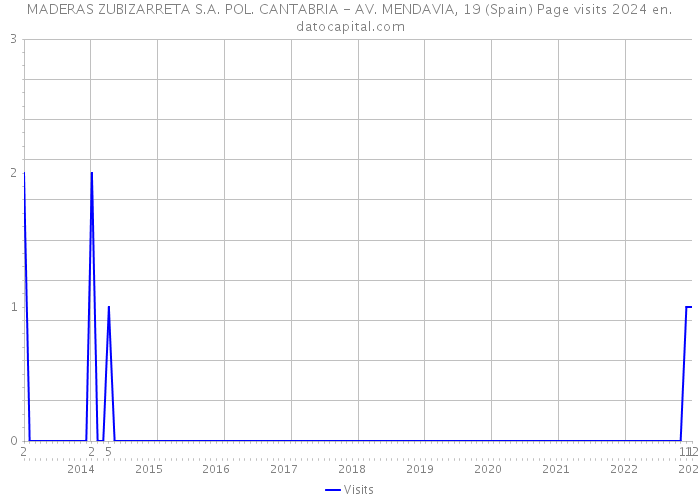 MADERAS ZUBIZARRETA S.A. POL. CANTABRIA - AV. MENDAVIA, 19 (Spain) Page visits 2024 
