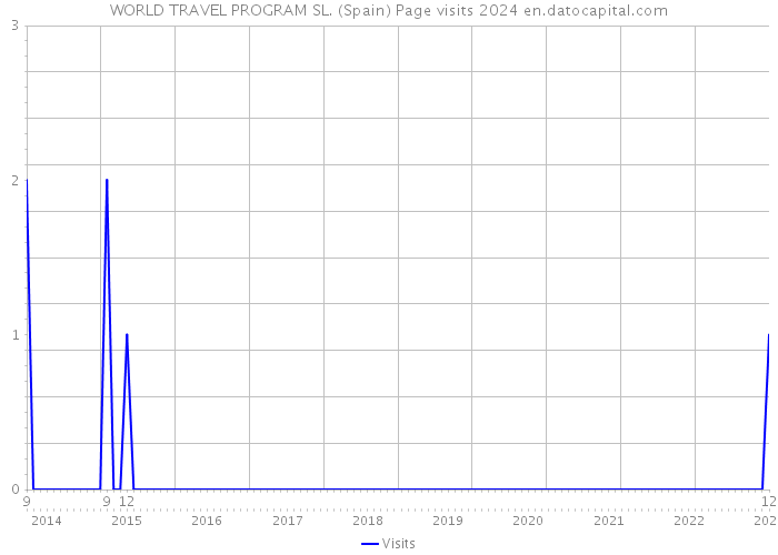 WORLD TRAVEL PROGRAM SL. (Spain) Page visits 2024 