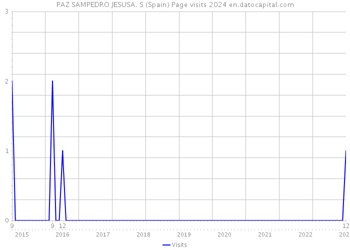 PAZ SAMPEDRO JESUSA. S (Spain) Page visits 2024 
