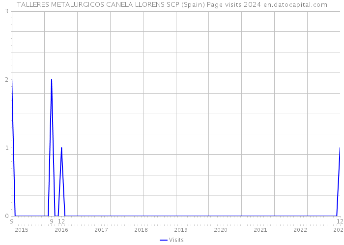 TALLERES METALURGICOS CANELA LLORENS SCP (Spain) Page visits 2024 