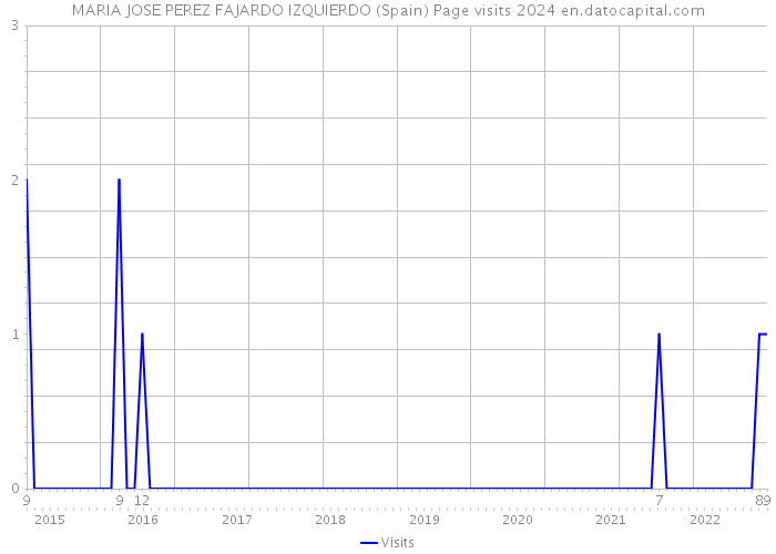 MARIA JOSE PEREZ FAJARDO IZQUIERDO (Spain) Page visits 2024 