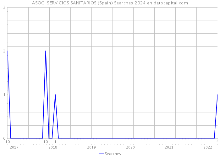 ASOC SERVICIOS SANITARIOS (Spain) Searches 2024 