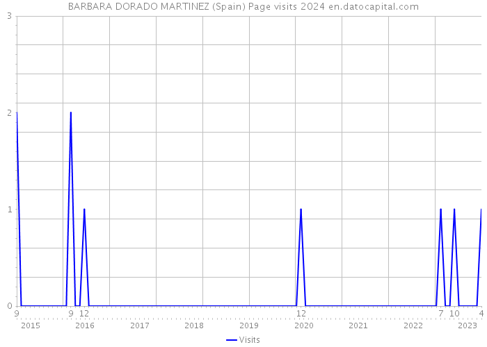 BARBARA DORADO MARTINEZ (Spain) Page visits 2024 