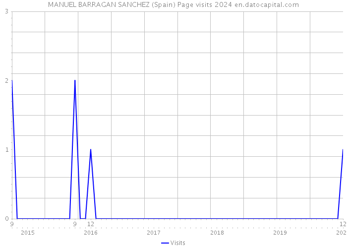 MANUEL BARRAGAN SANCHEZ (Spain) Page visits 2024 