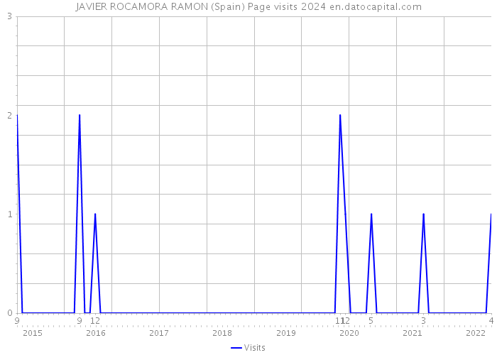 JAVIER ROCAMORA RAMON (Spain) Page visits 2024 