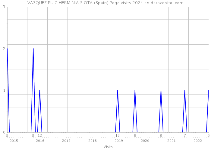 VAZQUEZ PUIG HERMINIA SIOTA (Spain) Page visits 2024 