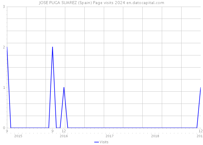 JOSE PUGA SUAREZ (Spain) Page visits 2024 