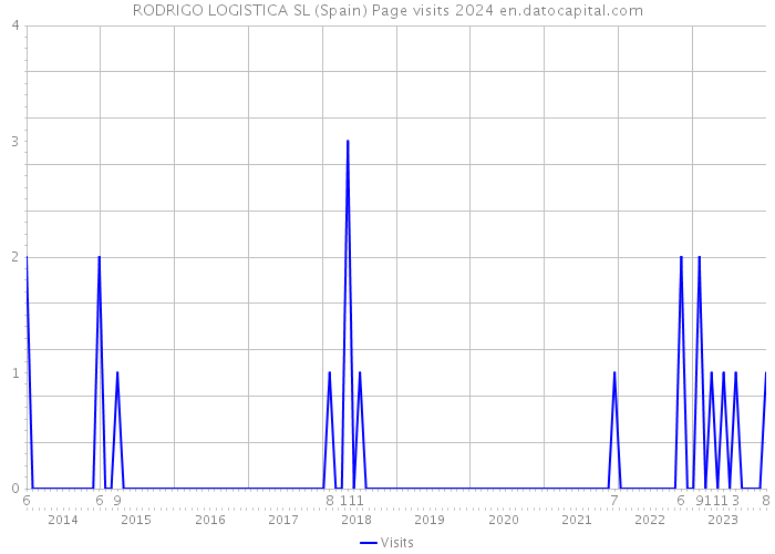 RODRIGO LOGISTICA SL (Spain) Page visits 2024 