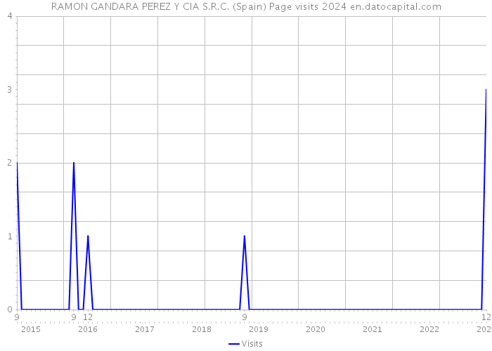 RAMON GANDARA PEREZ Y CIA S.R.C. (Spain) Page visits 2024 