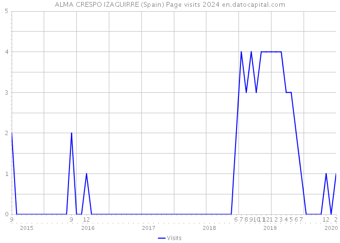 ALMA CRESPO IZAGUIRRE (Spain) Page visits 2024 