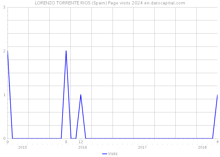 LORENZO TORRENTE RIOS (Spain) Page visits 2024 