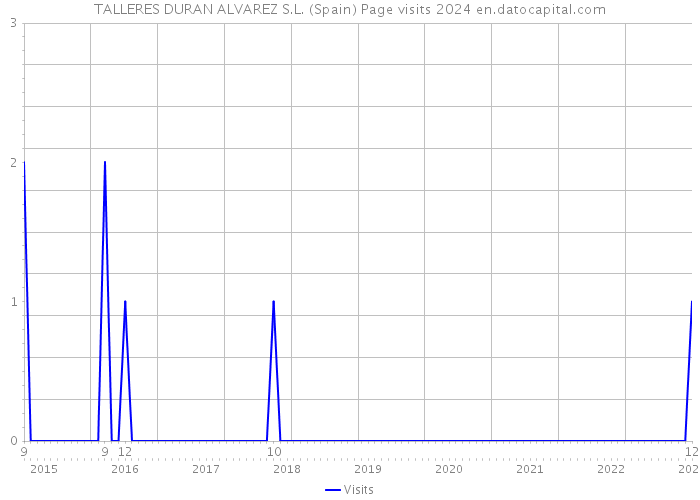 TALLERES DURAN ALVAREZ S.L. (Spain) Page visits 2024 