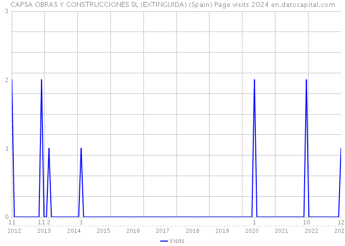 CAPSA OBRAS Y CONSTRUCCIONES SL (EXTINGUIDA) (Spain) Page visits 2024 
