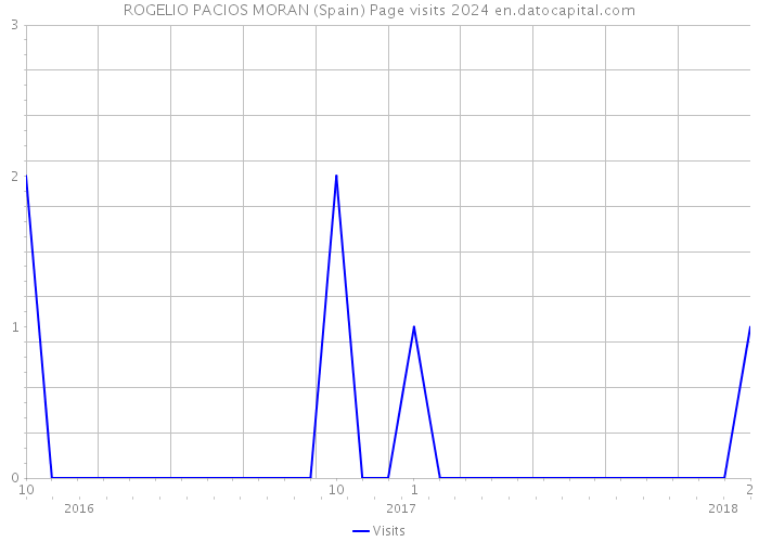 ROGELIO PACIOS MORAN (Spain) Page visits 2024 