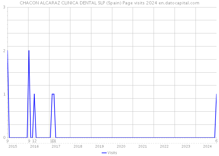 CHACON ALCARAZ CLINICA DENTAL SLP (Spain) Page visits 2024 