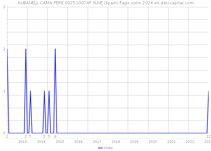 AUBANELL CAMA PERE 002510074F SLNE (Spain) Page visits 2024 