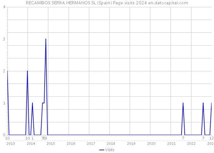 RECAMBIOS SERRA HERMANOS SL (Spain) Page visits 2024 