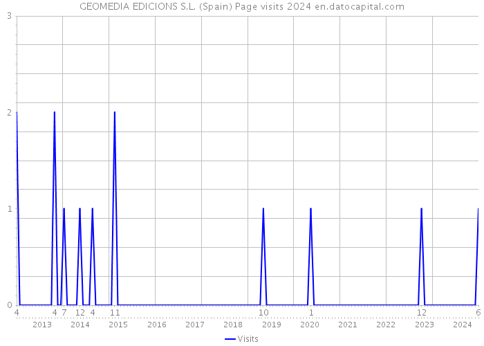 GEOMEDIA EDICIONS S.L. (Spain) Page visits 2024 