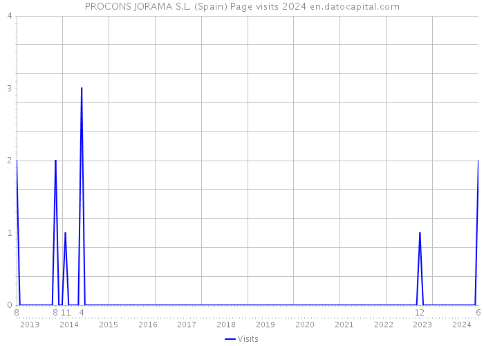 PROCONS JORAMA S.L. (Spain) Page visits 2024 