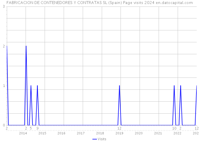 FABRICACION DE CONTENEDORES Y CONTRATAS SL (Spain) Page visits 2024 