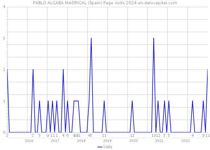 PABLO ALGABA MADRIGAL (Spain) Page visits 2024 