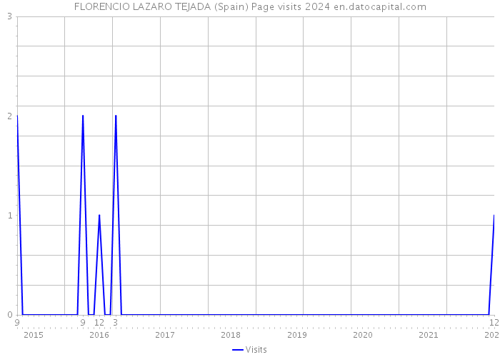 FLORENCIO LAZARO TEJADA (Spain) Page visits 2024 