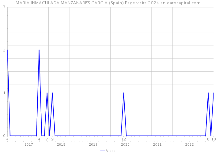 MARIA INMACULADA MANZANARES GARCIA (Spain) Page visits 2024 