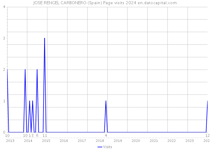 JOSE RENGEL CARBONERO (Spain) Page visits 2024 