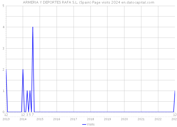 ARMERIA Y DEPORTES RAFA S.L. (Spain) Page visits 2024 