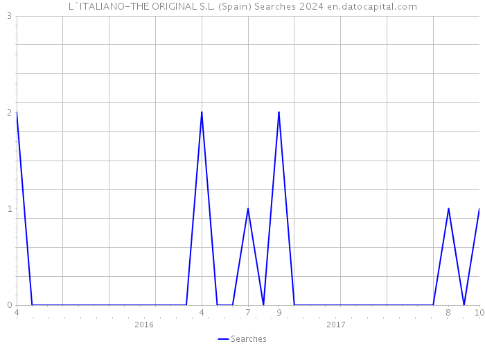 L`ITALIANO-THE ORIGINAL S.L. (Spain) Searches 2024 