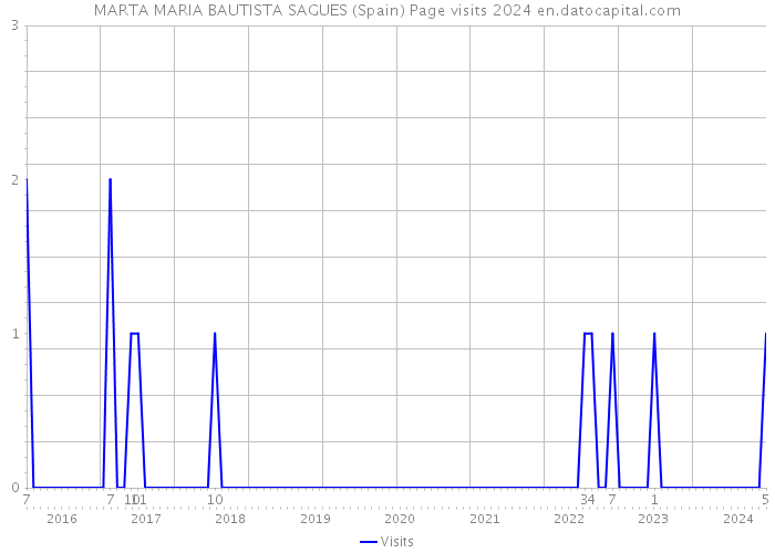 MARTA MARIA BAUTISTA SAGUES (Spain) Page visits 2024 