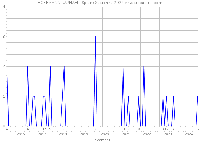 HOFFMANN RAPHAEL (Spain) Searches 2024 