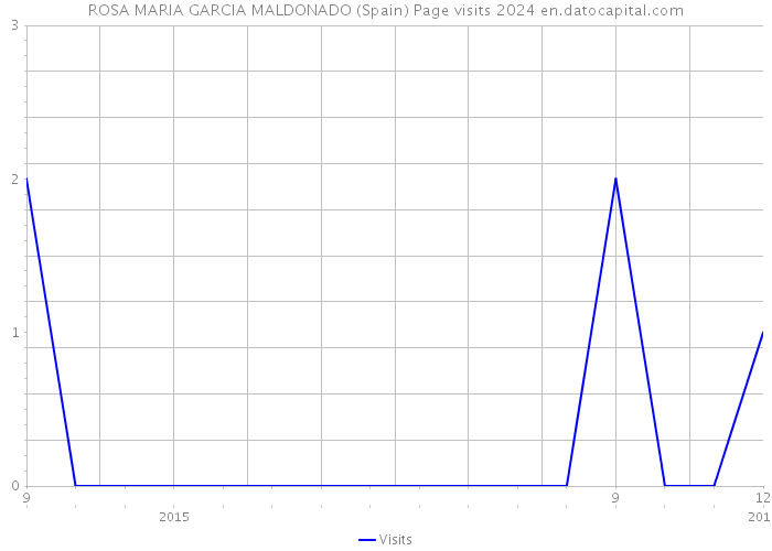 ROSA MARIA GARCIA MALDONADO (Spain) Page visits 2024 