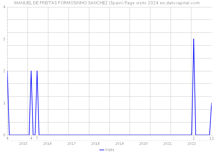 MANUEL DE FREITAS FORMOSINHO SANCHEZ (Spain) Page visits 2024 