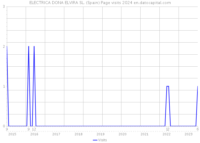 ELECTRICA DONA ELVIRA SL. (Spain) Page visits 2024 