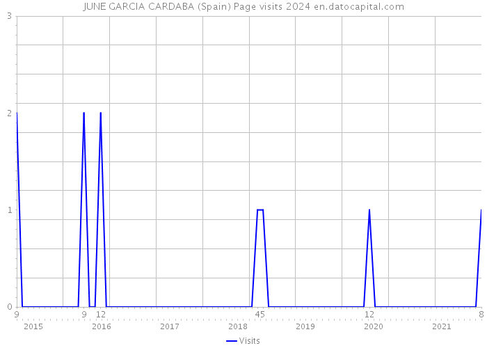 JUNE GARCIA CARDABA (Spain) Page visits 2024 
