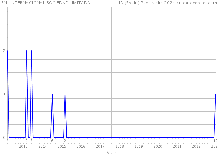 ZNL INTERNACIONAL SOCIEDAD LIMITADA. ID (Spain) Page visits 2024 