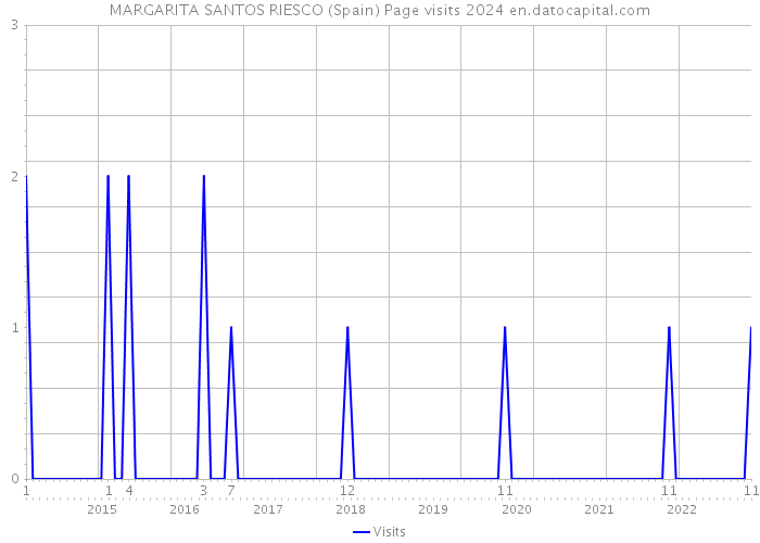 MARGARITA SANTOS RIESCO (Spain) Page visits 2024 