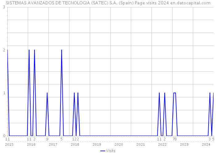 SISTEMAS AVANZADOS DE TECNOLOGIA (SATEC) S.A. (Spain) Page visits 2024 