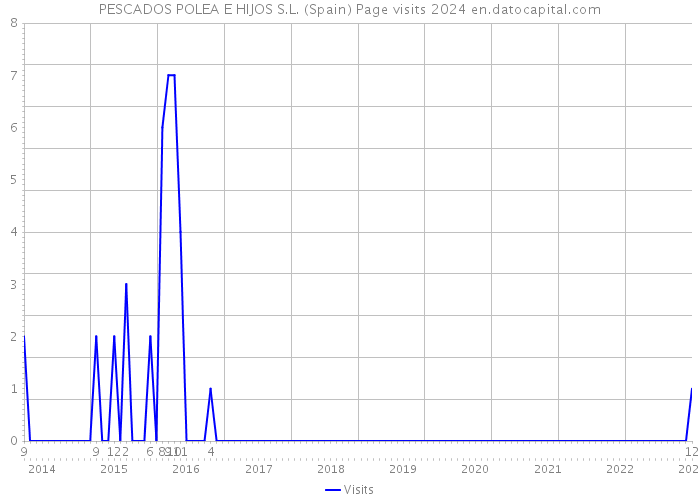 PESCADOS POLEA E HIJOS S.L. (Spain) Page visits 2024 
