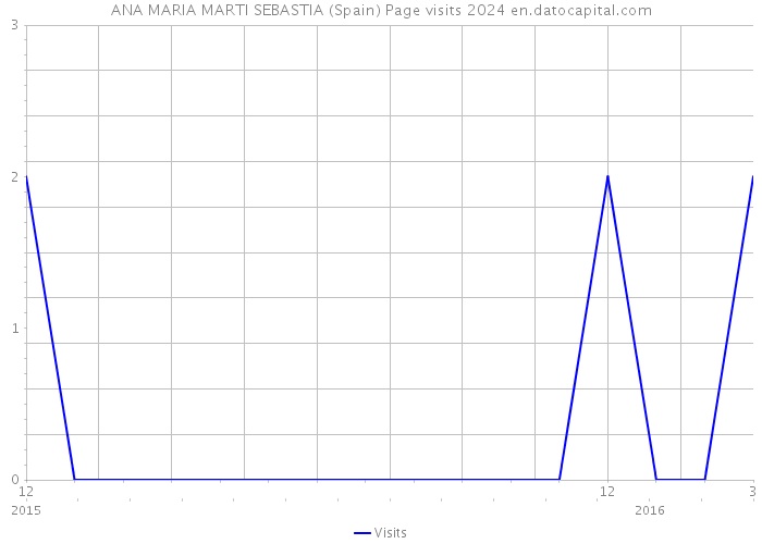 ANA MARIA MARTI SEBASTIA (Spain) Page visits 2024 
