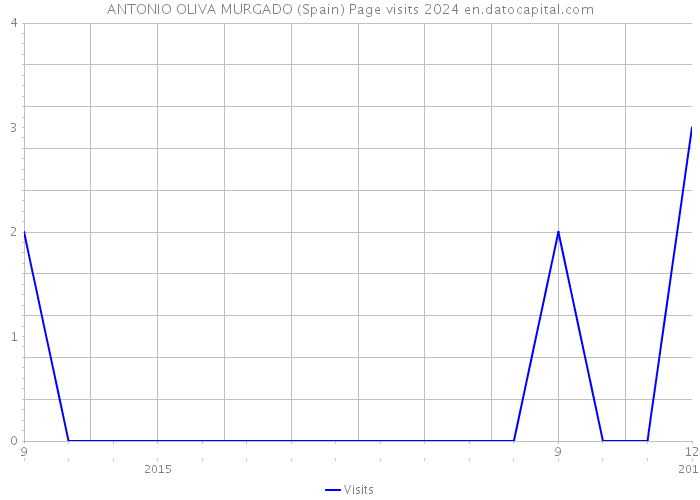 ANTONIO OLIVA MURGADO (Spain) Page visits 2024 
