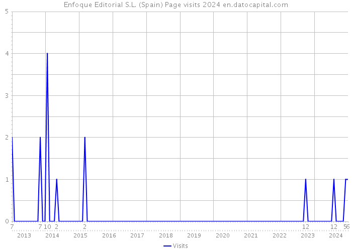 Enfoque Editorial S.L. (Spain) Page visits 2024 