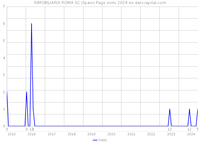 INMOBILIARIA ROMA SC (Spain) Page visits 2024 